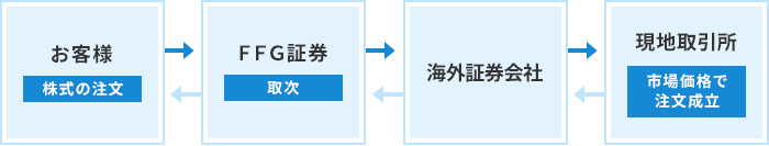 海外委託取引の流れの図