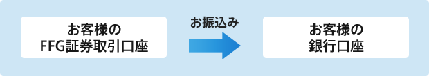 図：ごご出金手順