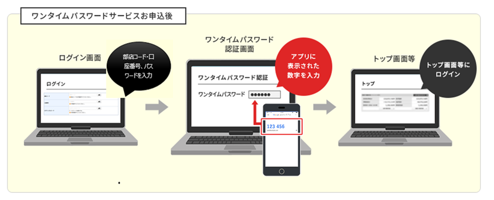 ワンタイムパスワードサービスお申込後の手順